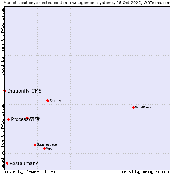 Market position of ProcessWire vs. Restaumatic vs. Dragonfly CMS
