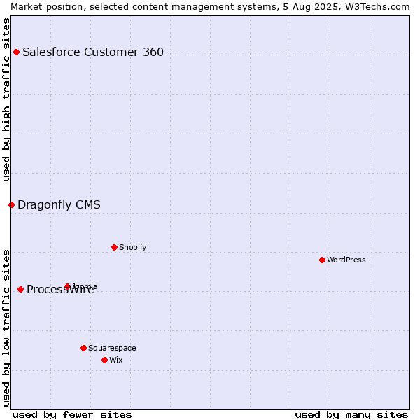 Market position of ProcessWire vs. Salesforce Customer 360 vs. Dragonfly CMS