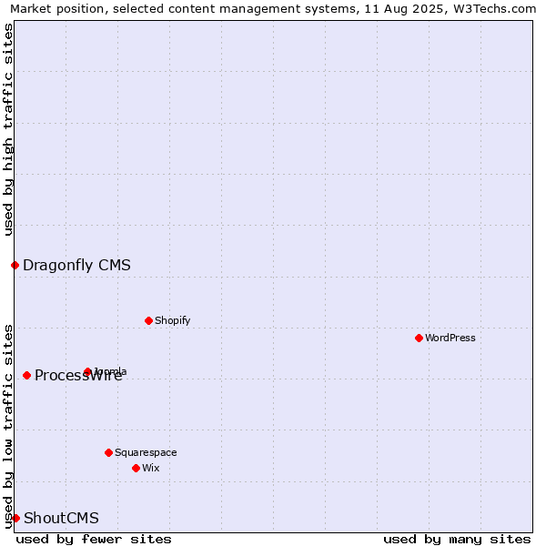 Market position of ProcessWire vs. ShoutCMS vs. Dragonfly CMS