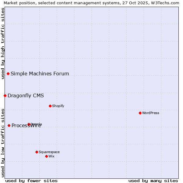 Market position of ProcessWire vs. Simple Machines Forum vs. Dragonfly CMS