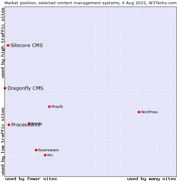 Market position of ProcessWire vs. Sitecore CMS vs. Dragonfly CMS