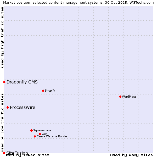 Market position of ProcessWire vs. Dragonfly CMS vs. SiteFusion