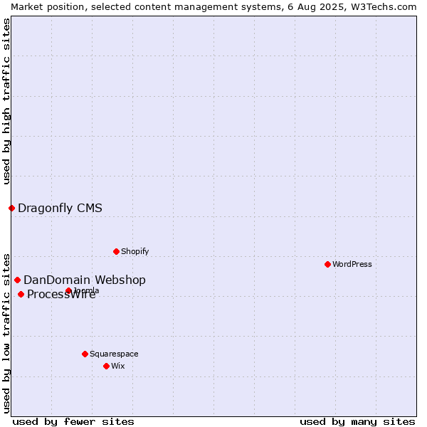 Market position of ProcessWire vs. DanDomain Webshop vs. Dragonfly CMS
