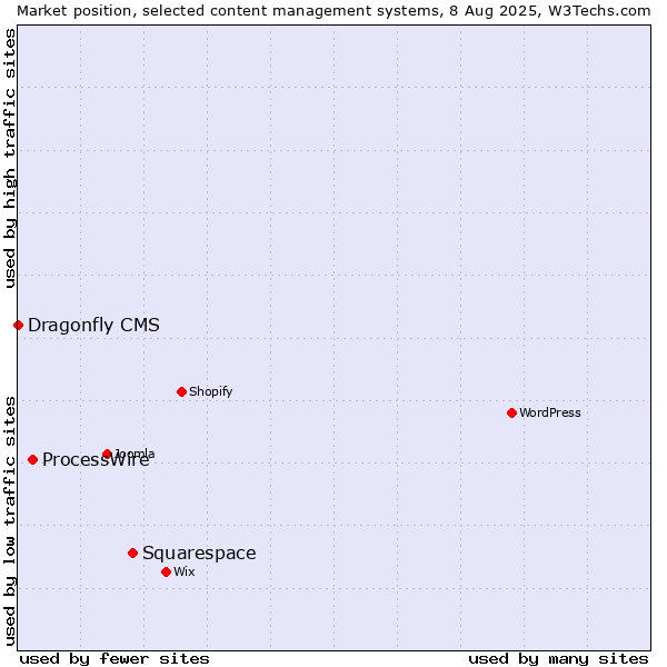 Market position of Squarespace vs. ProcessWire vs. Dragonfly CMS