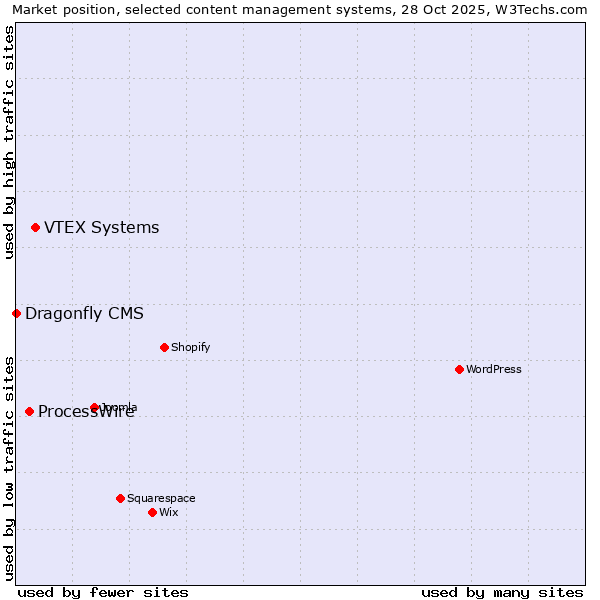 Market position of VTEX Systems vs. ProcessWire vs. Dragonfly CMS