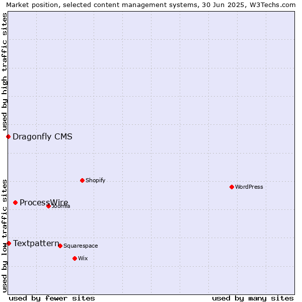 Market position of ProcessWire vs. Textpattern vs. Dragonfly CMS