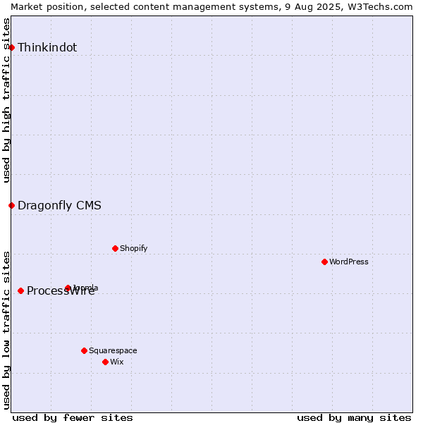 Market position of ProcessWire vs. Thinkindot vs. Dragonfly CMS