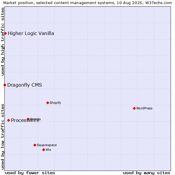 Market position of ProcessWire vs. Higher Logic Vanilla vs. Dragonfly CMS