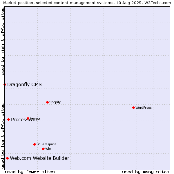 Market position of ProcessWire vs. Web.com Website Builder vs. Dragonfly CMS