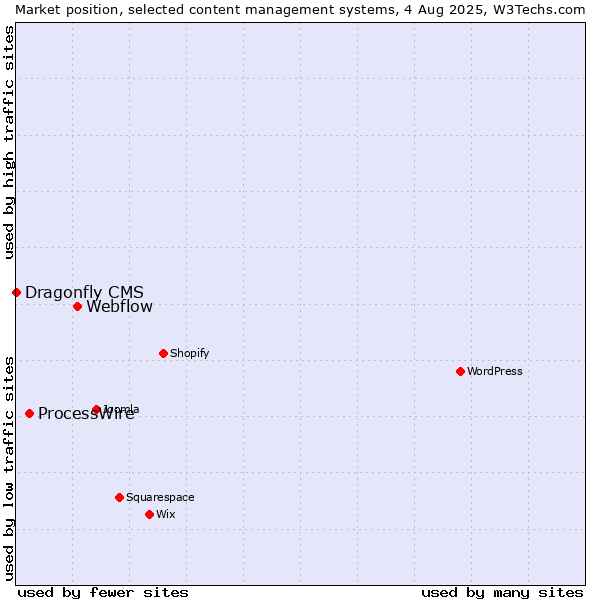 Market position of Webflow vs. ProcessWire vs. Dragonfly CMS