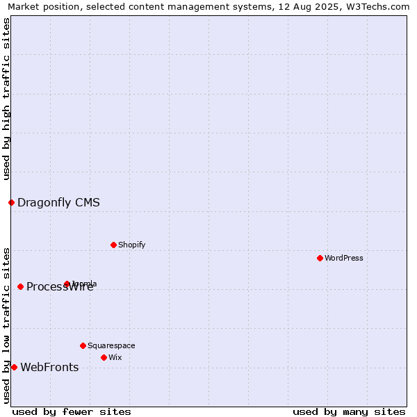 Market position of ProcessWire vs. WebFronts vs. Dragonfly CMS
