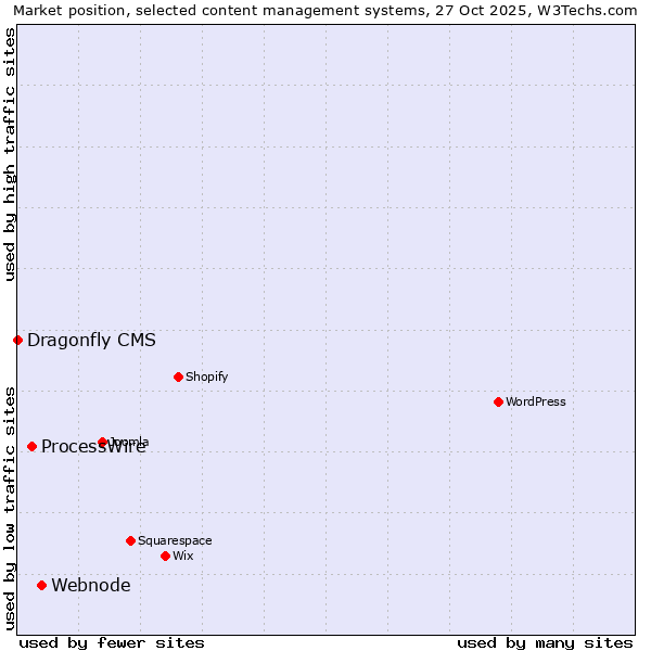 Market position of Webnode vs. ProcessWire vs. Dragonfly CMS