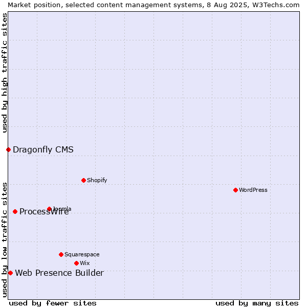 Market position of ProcessWire vs. Web Presence Builder vs. Dragonfly CMS