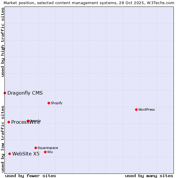 Market position of WebSite X5 vs. ProcessWire vs. Dragonfly CMS