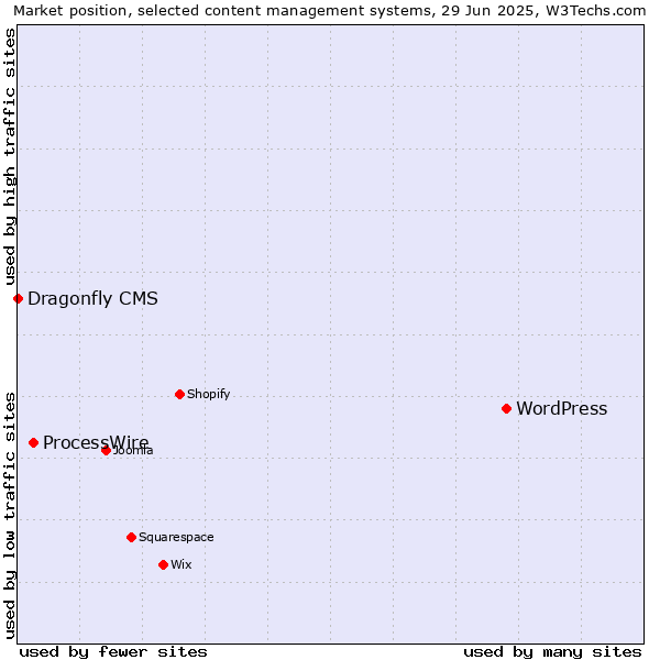 Market position of WordPress vs. ProcessWire vs. Dragonfly CMS