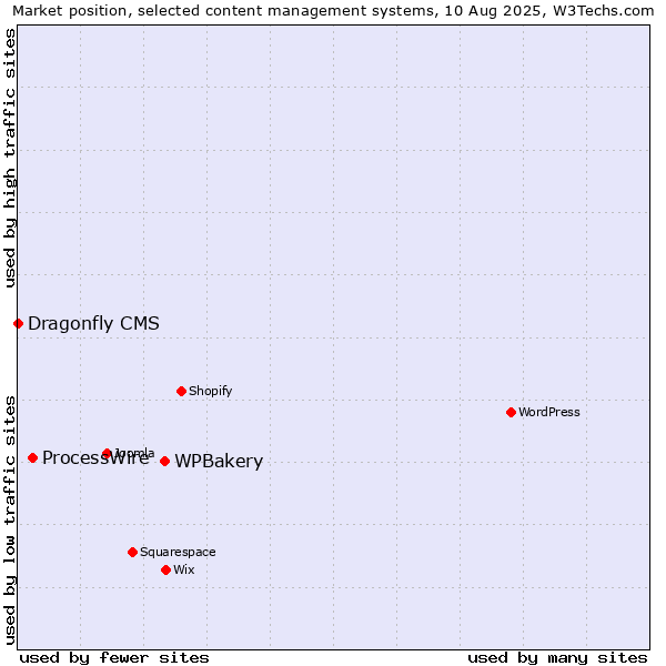 Market position of WPBakery vs. ProcessWire vs. Dragonfly CMS