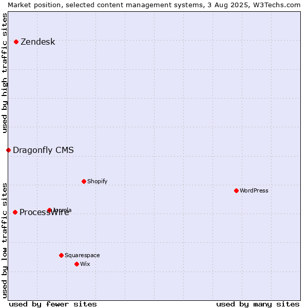 Market position of Zendesk vs. ProcessWire vs. Dragonfly CMS