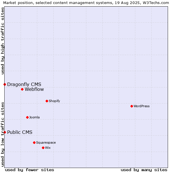 Market position of Webflow vs. Public CMS vs. Dragonfly CMS