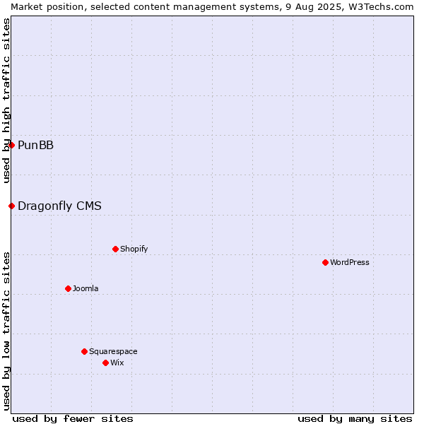 Market position of PunBB vs. Dragonfly CMS