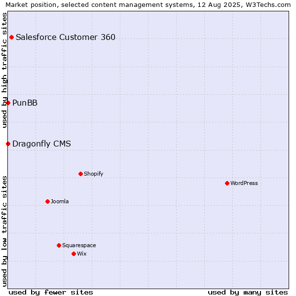 Market position of Salesforce Customer 360 vs. PunBB vs. Dragonfly CMS