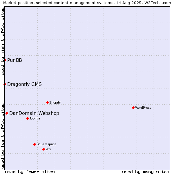 Market position of DanDomain Webshop vs. PunBB vs. Dragonfly CMS