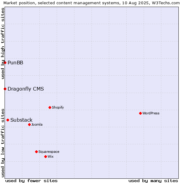 Market position of Substack vs. PunBB vs. Dragonfly CMS