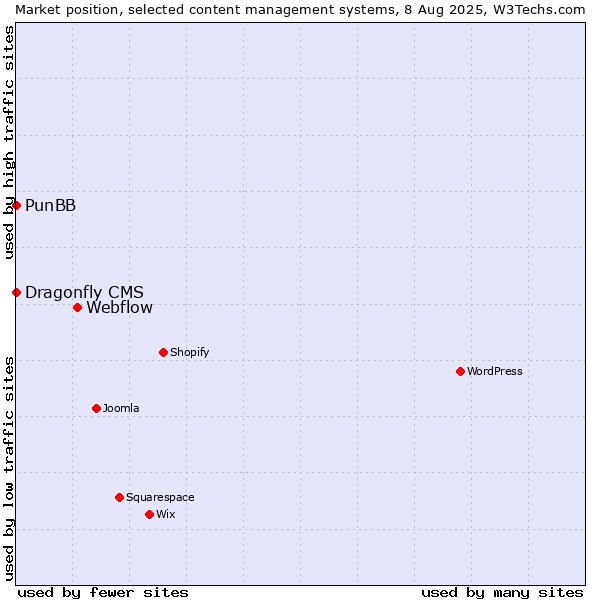 Market position of Webflow vs. PunBB vs. Dragonfly CMS