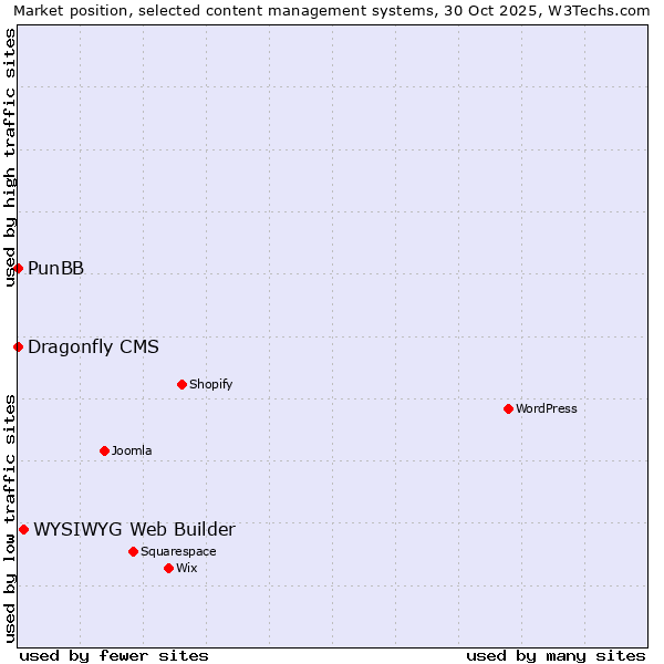 Market position of WYSIWYG Web Builder vs. PunBB vs. Dragonfly CMS