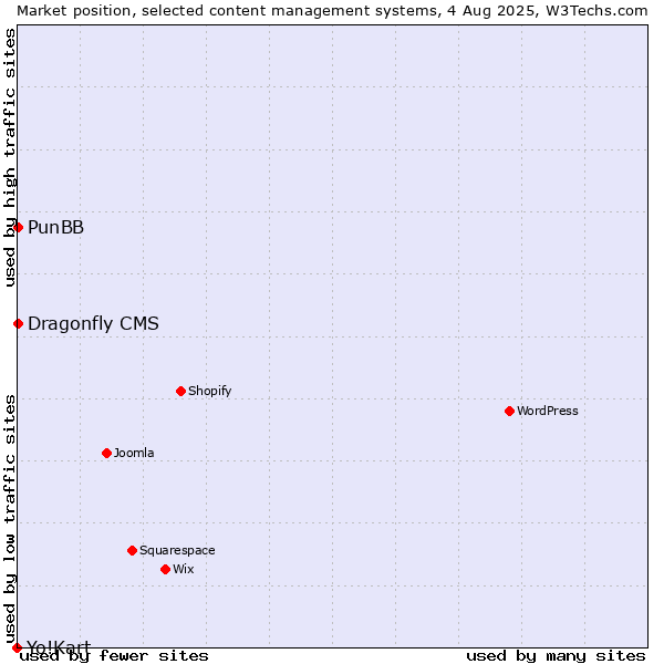 Market position of PunBB vs. Dragonfly CMS vs. Yo!Kart