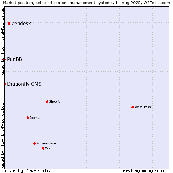 Market position of Zendesk vs. PunBB vs. Dragonfly CMS