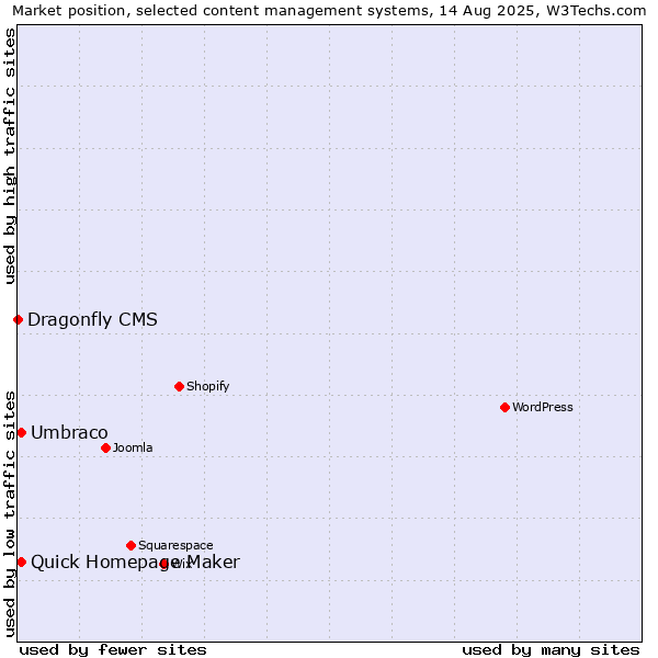 Market position of Umbraco vs. Quick Homepage Maker vs. Dragonfly CMS