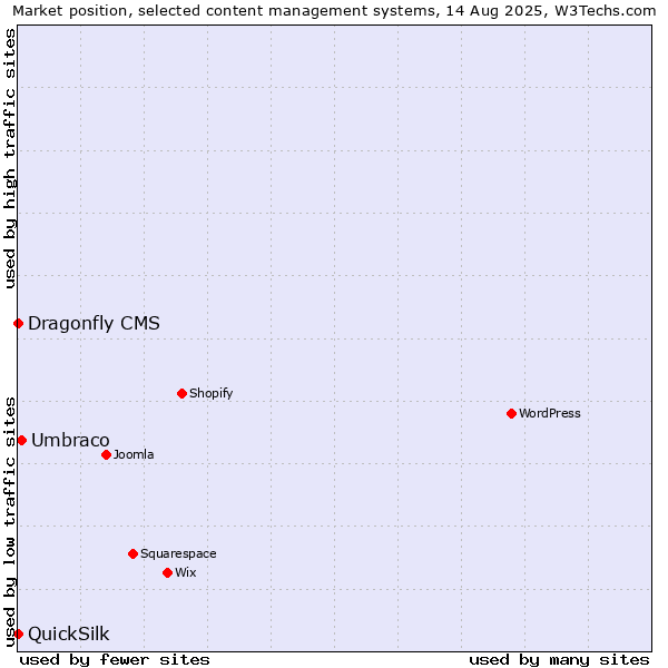 Market position of Umbraco vs. Dragonfly CMS vs. QuickSilk