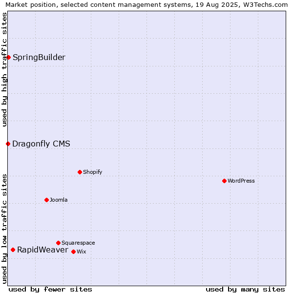 Market position of RapidWeaver vs. SpringBuilder vs. Dragonfly CMS