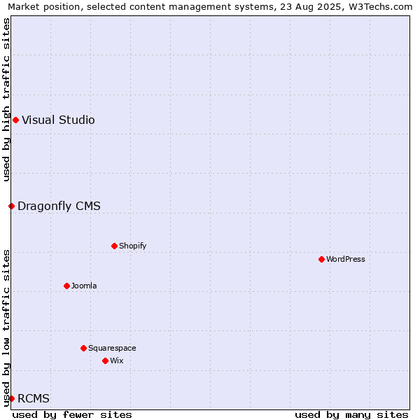 Market position of Visual Studio vs. RCMS vs. Dragonfly CMS