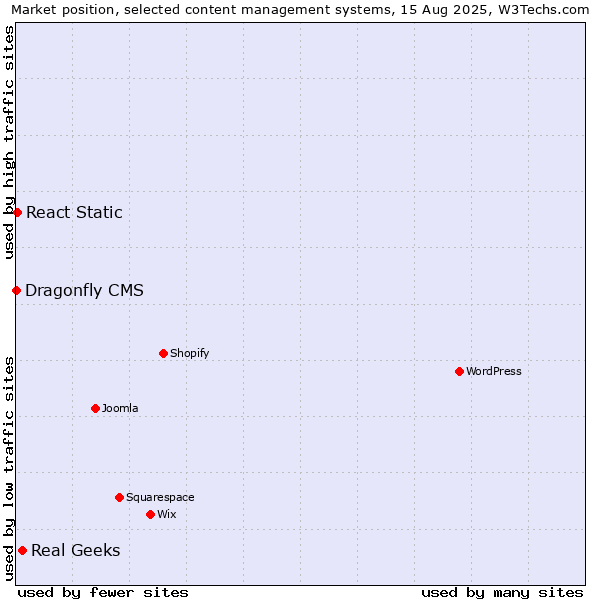 Market position of Real Geeks vs. React Static vs. Dragonfly CMS