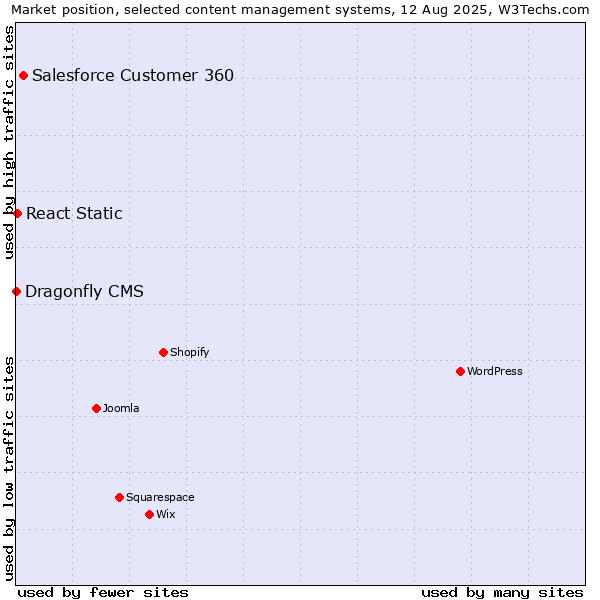 Market position of Salesforce Customer 360 vs. React Static vs. Dragonfly CMS