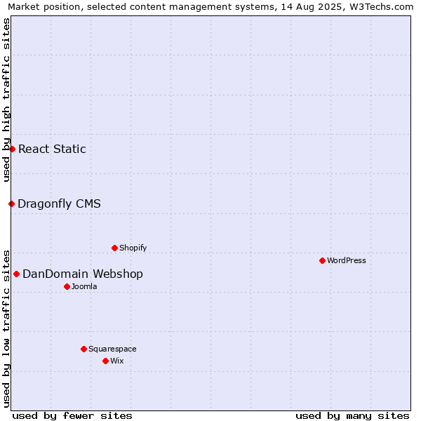 Market position of DanDomain Webshop vs. React Static vs. Dragonfly CMS