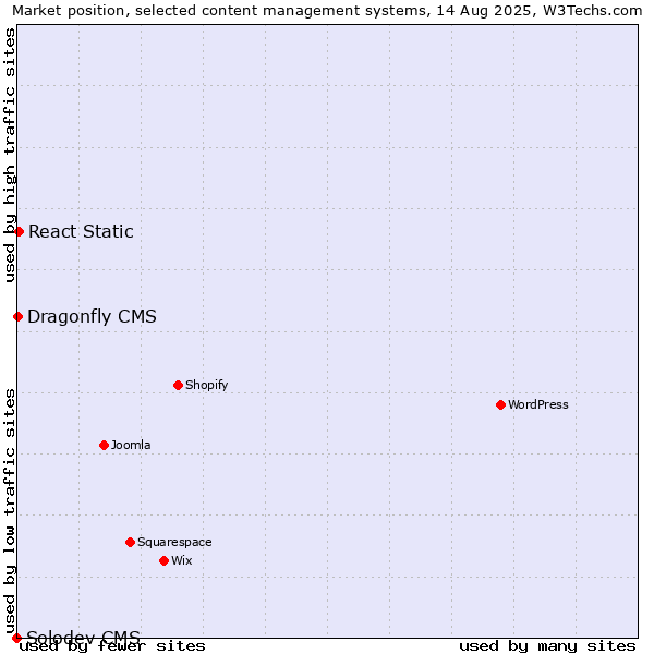 Market position of React Static vs. Dragonfly CMS vs. Solodev CMS