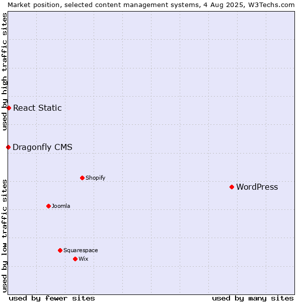 Market position of WordPress vs. React Static vs. Dragonfly CMS