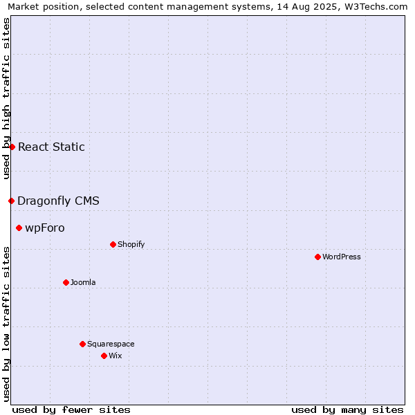 Market position of wpForo vs. React Static vs. Dragonfly CMS