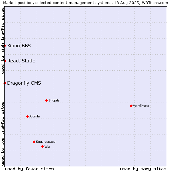 Market position of React Static vs. Xiuno BBS vs. Dragonfly CMS
