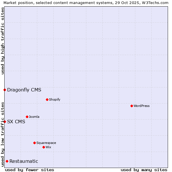Market position of Restaumatic vs. SX CMS vs. Dragonfly CMS