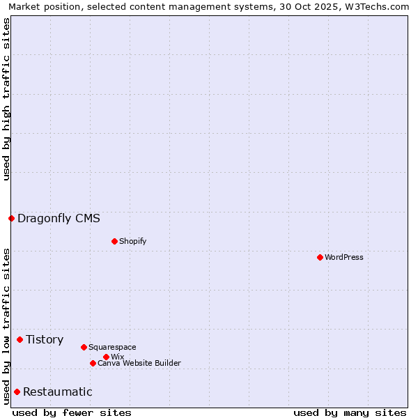 Market position of Tistory vs. Restaumatic vs. Dragonfly CMS