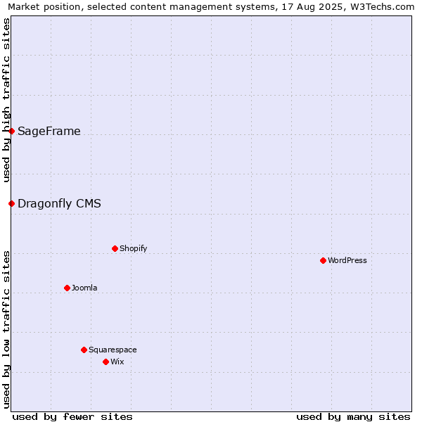 Market position of SageFrame vs. Dragonfly CMS