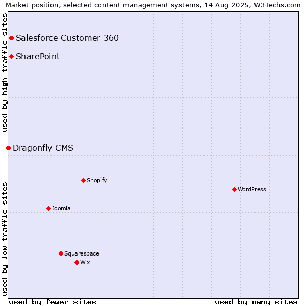 Market position of Salesforce Customer 360 vs. SharePoint vs. Dragonfly CMS