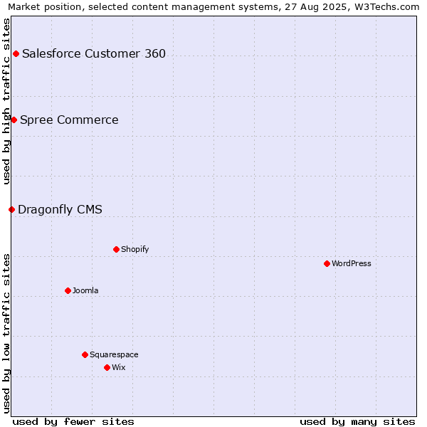 Market position of Salesforce Customer 360 vs. Spree Commerce vs. Dragonfly CMS