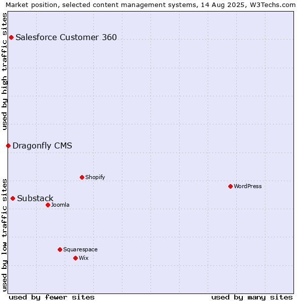 Market position of Substack vs. Salesforce Customer 360 vs. Dragonfly CMS