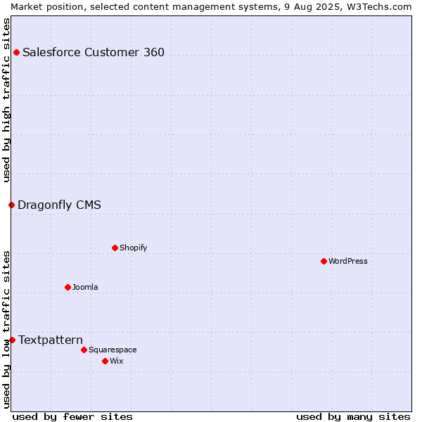 Market position of Salesforce Customer 360 vs. Textpattern vs. Dragonfly CMS