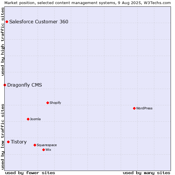Market position of Tistory vs. Salesforce Customer 360 vs. Dragonfly CMS