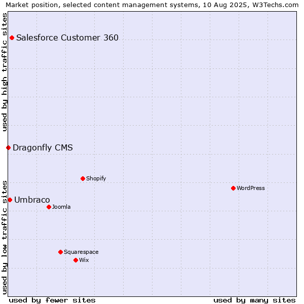 Market position of Salesforce Customer 360 vs. Umbraco vs. Dragonfly CMS
